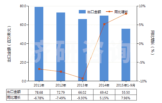 2011-2015年9月中國(guó)其他環(huán)烷醇、環(huán)烯醇及環(huán)萜烯醇(HS29061990)出口總額及增速統(tǒng)計(jì)